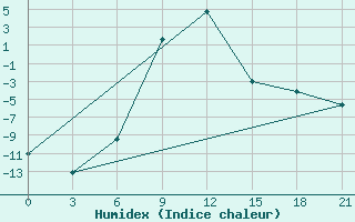 Courbe de l'humidex pour Sar'Ja