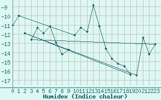 Courbe de l'humidex pour Trysil Vegstasjon