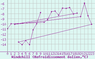 Courbe du refroidissement olien pour Corvatsch