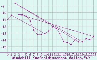 Courbe du refroidissement olien pour Tarcu Mountain