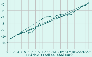 Courbe de l'humidex pour Sonnblick - Autom.