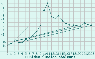 Courbe de l'humidex pour Luizi Calugara