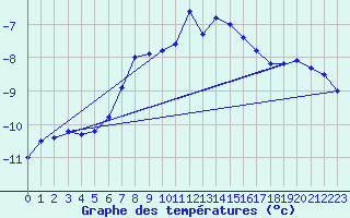 Courbe de tempratures pour Sniezka