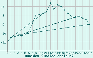 Courbe de l'humidex pour Sniezka