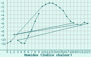 Courbe de l'humidex pour Inari Angeli