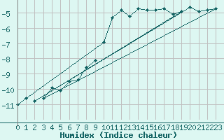 Courbe de l'humidex pour Pilatus