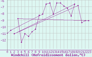 Courbe du refroidissement olien pour La Fretaz (Sw)