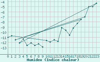 Courbe de l'humidex pour Naluns / Schlivera