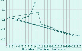 Courbe de l'humidex pour Sonnblick - Autom.