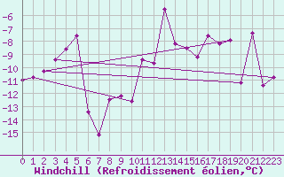 Courbe du refroidissement olien pour Rensjoen