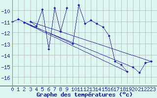 Courbe de tempratures pour Naluns / Schlivera