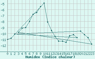 Courbe de l'humidex pour Salla Varriotunturi