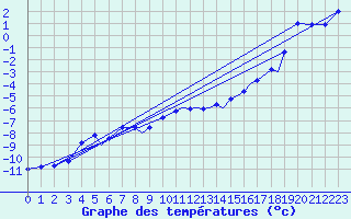 Courbe de tempratures pour Namsos Lufthavn