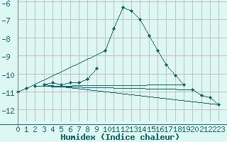 Courbe de l'humidex pour Tarcu Mountain