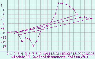 Courbe du refroidissement olien pour Epinal (88)