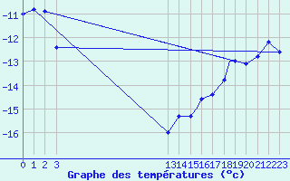 Courbe de tempratures pour Coppermine, N. W. T.