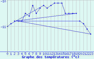 Courbe de tempratures pour Hemavan-Skorvfjallet