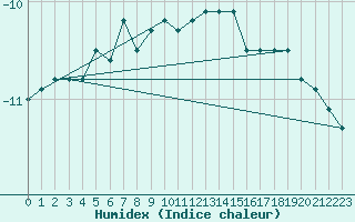 Courbe de l'humidex pour Hemavan-Skorvfjallet