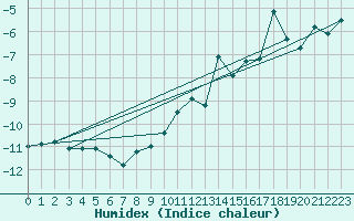 Courbe de l'humidex pour Grand Saint Bernard (Sw)