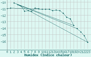 Courbe de l'humidex pour Rangedala