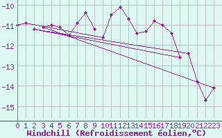 Courbe du refroidissement olien pour Hoherodskopf-Vogelsberg