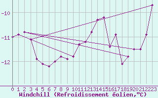 Courbe du refroidissement olien pour Villard-de-Lans (38)