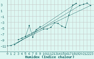 Courbe de l'humidex pour Robiei