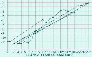 Courbe de l'humidex pour Pilatus