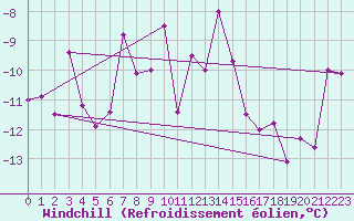 Courbe du refroidissement olien pour Corvatsch
