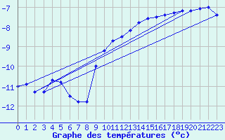 Courbe de tempratures pour Kaskinen Salgrund