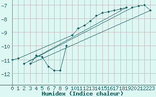 Courbe de l'humidex pour Kaskinen Salgrund