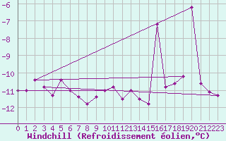 Courbe du refroidissement olien pour Nordnesfjellet