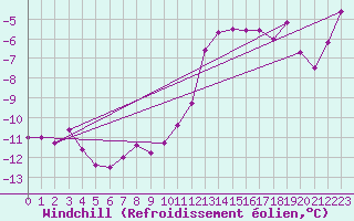 Courbe du refroidissement olien pour Maniitsoq Mittarfia