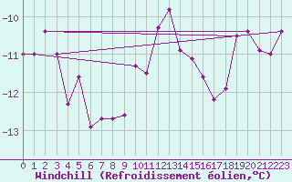 Courbe du refroidissement olien pour Freudenstadt