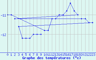 Courbe de tempratures pour Pian Rosa (It)