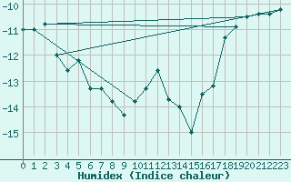 Courbe de l'humidex pour Inari Saariselka