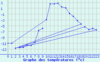 Courbe de tempratures pour Warth