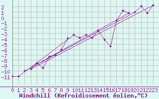 Courbe du refroidissement olien pour Santa Maria, Val Mestair