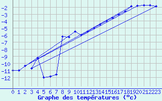 Courbe de tempratures pour Salla Varriotunturi