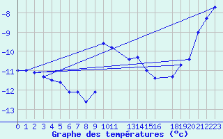 Courbe de tempratures pour Nesbyen-Todokk