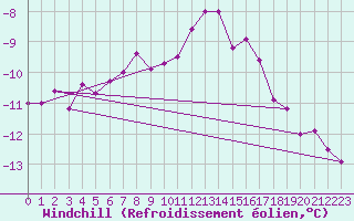Courbe du refroidissement olien pour Corvatsch