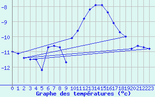 Courbe de tempratures pour Grand Saint Bernard (Sw)
