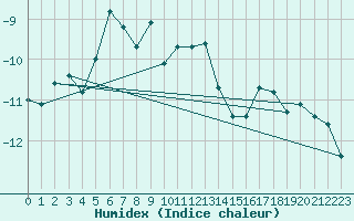 Courbe de l'humidex pour Weissfluhjoch