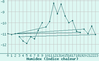 Courbe de l'humidex pour Aigleton - Nivose (38)