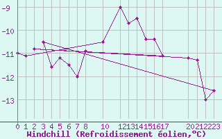 Courbe du refroidissement olien pour Hoherodskopf-Vogelsberg