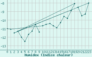 Courbe de l'humidex pour Kokkola Tankar