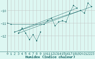 Courbe de l'humidex pour Eggishorn