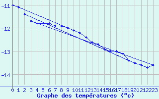 Courbe de tempratures pour Kilpisjarvi Saana