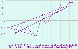 Courbe du refroidissement olien pour Ronnskar