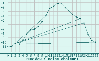 Courbe de l'humidex pour Vals